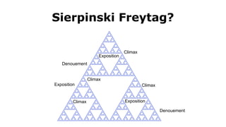 Sierpinski Freytag?
Climax
Climax
Climax
Climax
Denouement
Exposition
Exposition
Exposition
Denouement
 