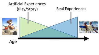 Artificial Experiences
     (Play/Story)        Real Experiences




Age
 