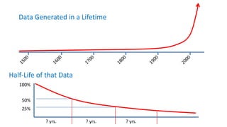 Data Generated in a Lifetime




Half-Life of that Data
   100%


    50%
    25%

            ? yrs.       ? yrs.   ? yrs.
 