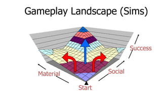 Gameplay Landscape (Sims)


                              Success



  Material           Social

             Start
 
