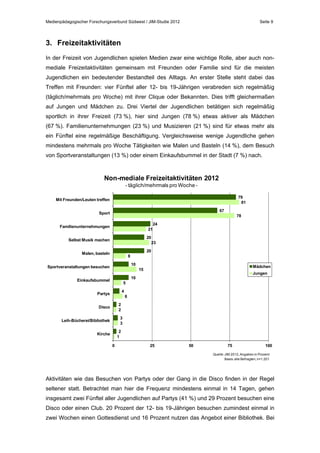 Medienpädagogischer Forschungsverbund Südwest / JIM-Studie 2012

Seite 9

3. Freizeitaktivitäten
In der Freizeit von Jugendlichen spielen Medien zwar eine wichtige Rolle, aber auch nonmediale Freizeitaktivitäten gemeinsam mit Freunden oder Familie sind für die meisten
Jugendlichen ein bedeutender Bestandteil des Alltags. An erster Stelle steht dabei das
Treffen mit Freunden: vier Fünftel aller 12- bis 19-Jährigen verabreden sich regelmäßig
(täglich/mehrmals pro Woche) mit ihrer Clique oder Bekannten. Dies trifft gleichermaßen
auf Jungen und Mädchen zu. Drei Viertel der Jugendlichen betätigen sich regelmäßig
sportlich in ihrer Freizeit (73 %), hier sind Jungen (78 %) etwas aktiver als Mädchen
(67 %). Familienunternehmungen (23 %) und Musizieren (21 %) sind für etwas mehr als
ein Fünftel eine regelmäßige Beschäftigung. Vergleichsweise wenige Jugendliche gehen
mindestens mehrmals pro Woche Tätigkeiten wie Malen und Basteln (14 %), dem Besuch
von Sportveranstaltungen (13 %) oder einem Einkaufsbummel in der Stadt (7 %) nach.

Non-mediale Freizeitaktivitäten 2012
- täglich/mehrmals pro Woche 79
81

Mit Freunden/Leuten treffen
67

Sport

78
24

Familienunternehmungen

21
20

Selbst Musik machen

23
20

Malen, basteln

8
10

Sportveranstaltungen besuchen

Mädchen

15

Jungen

10

Einkaufsbummel

5
4

Partys

6
2
2

Disco

3
3

Leih-Bücherei/Bibliothek

2
1

Kirche
0

25

50

75

100

Quelle: JIM 2012, Angaben in Prozent
Basis: alle Befragten, n=1.201

Aktivitäten wie das Besuchen von Partys oder der Gang in die Disco finden in der Regel
seltener statt. Betrachtet man hier die Frequenz mindestens einmal in 14 Tagen, gehen
insgesamt zwei Fünftel aller Jugendlichen auf Partys (41 %) und 29 Prozent besuchen eine
Disco oder einen Club. 20 Prozent der 12- bis 19-Jährigen besuchen zumindest einmal in
zwei Wochen einen Gottesdienst und 16 Prozent nutzen das Angebot einer Bibliothek. Bei

 