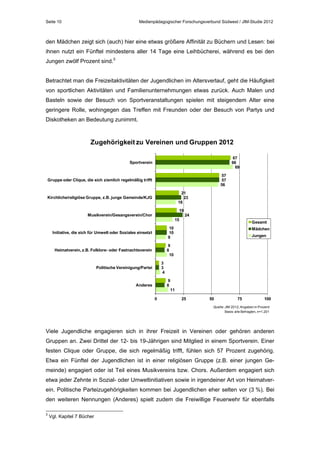 Seite 10

Medienpädagogischer Forschungsverbund Südwest / JIM-Studie 2012

den Mädchen zeigt sich (auch) hier eine etwas größere Affinität zu Büchern und Lesen: bei
ihnen nutzt ein Fünftel mindestens aller 14 Tage eine Leihbücherei, während es bei den
Jungen zwölf Prozent sind.3
Betrachtet man die Freizeitaktivitäten der Jugendlichen im Altersverlauf, geht die Häufigkeit
von sportlichen Aktivitäten und Familienunternehmungen etwas zurück. Auch Malen und
Basteln sowie der Besuch von Sportveranstaltungen spielen mit steigendem Alter eine
geringere Rolle, wohingegen das Treffen mit Freunden oder der Besuch von Partys und
Diskotheken an Bedeutung zunimmt.

Zugehörigkeit zu Vereinen und Gruppen 2012
67
66
69

Sportverein
57
57
56

Gruppe oder Clique, die sich ziemlich regelmäßig trifft
21
23
18

Kirchliche/religiöse Gruppe, z.B. junge Gemeinde/KJG

19

Musikverein/Gesangsverein/Chor

15
Initiative, die sich für Umwelt oder Soziales einsetzt

Gesamt

10
10
9

Heimatverein, z.B. Folklore- oder Fastnachtsverein

24

9
8
10

Mädchen
Jungen

3
3
4

Politische Vereinigung/Partei

9
8
11

Anderes
0

25

50

75

100

Quelle: JIM 2012, Angaben in Prozent
Basis: alle Befragten, n=1.201

Viele Jugendliche engagieren sich in ihrer Freizeit in Vereinen oder gehören anderen
Gruppen an. Zwei Drittel der 12- bis 19-Jährigen sind Mitglied in einem Sportverein. Einer
festen Clique oder Gruppe, die sich regelmäßig trifft, fühlen sich 57 Prozent zugehörig.
Etwa ein Fünftel der Jugendlichen ist in einer religiösen Gruppe (z.B. einer jungen Gemeinde) engagiert oder ist Teil eines Musikvereins bzw. Chors. Außerdem engagiert sich
etwa jeder Zehnte in Sozial- oder Umweltinitiativen sowie in irgendeiner Art von Heimatverein. Politische Parteizugehörigkeiten kommen bei Jugendlichen eher selten vor (3 %). Bei
den weiteren Nennungen (Anderes) spielt zudem die Freiwillige Feuerwehr für ebenfalls
3

Vgl. Kapitel 7 Bücher

 
