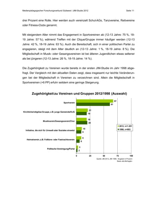 Medienpädagogischer Forschungsverbund Südwest / JIM-Studie 2012

Seite 11

drei Prozent eine Rolle. Hier werden auch vereinzelt Schul-AGs, Tanzvereine, Reitvereine
oder Fitness-Clubs genannt.
Mit steigendem Alter nimmt das Engagement in Sportvereinen ab (12-13 Jahre: 75 %, 1819 Jahre: 57 %), während Treffen mit der Clique/Gruppe immer häufiger werden (12-13
Jahre: 42 %, 18-19 Jahre: 63 %). Auch die Bereitschaft, sich in einer politischen Partei zu
engagieren, steigt mit dem Alter deutlich an (12-13 Jahre: 1 %, 18-19 Jahre: 8 %). Die
Mitgliedschaft in Musik- oder Gesangsvereinen ist bei älteren Jugendlichen etwas seltener
als bei jüngeren (12-13 Jahre: 26 %, 18-19 Jahre: 14 %).
Die Zugehörigkeit zu Vereinen wurde bereits in der ersten JIM-Studie im Jahr 1998 abgefragt. Der Vergleich mit den aktuellen Daten zeigt, dass insgesamt nur leichte Veränderungen bei der Mitgliedschaft in Vereinen zu verzeichnen sind. Allein die Mitgliedschaft in
Sportvereinen (+6 PP) erfuhr seitdem eine geringe Steigerung.

Zugehörigkeit zu Vereinen und Gruppen 2012/1998 (Auswahl)
67

Sportverein

61
21

Kirchliche/religiöse Gruppe, z.B. junge Gemeinde/KJG

19
19

Musikverein/Gesangsverein/Chor

20
2012, n=1.201
10

Initiative, die sich für Umwelt oder Soziales einsetzt

1998, n=803

9
9

Heimatverein, z.B. Folklore- oder Fastnachtsverein

6
3

Politische Vereinigung/Partei

2
0

25

50

75

100

Quelle: JIM 2012, JIM 1998, Angaben in Prozent
Basis: alle Befragten

 
