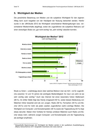 Seite 14

Medienpädagogischer Forschungsverbund Südwest / JIM-Studie 2012

5. Wichtigkeit der Medien
Die persönliche Bewertung von Medien und die subjektive Wichtigkeit für den eigenen
Alltag kann auch losgelöst von der Häufigkeit der Nutzung betrachtet werden. Hierfür
wurde in der JIM-Studie 2012 die Wichtigkeit verschiedener Mediengattungen bzw. verschiedener Medieninhalte abgefragt, wobei die Jugendlichen die subjektive Relevanz auf
einer vierstufigen Skala von „gar nicht wichtig“ bis „sehr wichtig“ abstufen konnten.

Wichtigkeit der Medien* 2012
- sehr wichtig/wichtig 92

Musik zu hören

87
88
88

Internet zu nutzen

87

Handy zu nutzen

74
61

Radio zu hören

51
Mädchen

52

Fern zu sehen

Jungen

57
65

Bücher zu lesen

45
29

PC-/Videospiele zu nutzen

63
36

Tagezeitung zu lesen

47
0

25

50

75

100

Quelle: JIM 2012, Angaben in Prozent; *egal über welchen Weg genutzt
Basis: alle Befragten, n=1.201

Musik zu hören – unabhängig davon über welches Medium man sie hört – ist für Jugendliche zwischen 12 und 19 Jahren die wichtigste Medientätigkeit: für neun von zehn ist sie
sehr wichtig oder wichtig.4 Auch das Internet hat einen besonders hohen Stellenwert
(88 %). An dritter Stelle folgt das Handy (insgesamt 80 %), wobei dessen Bedeutung von
Mädchen höher bewertet wird als von Jungen. Radio (56 %), Fernsehen (55 %) und Bücher (55 %) sind für mehr als jeden zweiten Jugendlichen (sehr) wichtige Medien. Die
Wertigkeit von Computer- und Konsolenspielen (46 %) sowie der Tageszeitung (42 %) liegt
etwas darunter. Neben ihrer Vorliebe für Handys schätzen Mädchen auch Radio und Bücher etwas mehr, während Jungen Computer- und Konsolenspiele und die Tageszeitung
als wichtiger empfinden.

4

Beispielhafte Begründungen der Wichtigkeit der Medien werden in der qualitativen Zusatzbefragung
JIMplus Nahaufnahmen 2011 dargestellt, Download unter www.mpfs.de

 