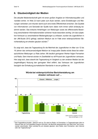 Seite 16

Medienpädagogischer Forschungsverbund Südwest / JIM-Studie 2012

6. Glaubwürdigkeit der Medien
Die aktuelle Medienlandschaft geht mit einen großen Angebot an Informationsquellen und
-kanälen einher. Im Web 2.0 kann jeder zum Autor werden, seine Einstellungen und Meinungen verbreiten und mitunter damit auch eine breite Öffentlichkeit erreichen. Die Qualität
von Informationen und Seriosität der Quelle kann dabei nicht immer sofort eindeutig bestimmt werden. Das kritische Hinterfragen von Meldungen sowie die differenzierte Bewertung verschiedener Informationsmedien scheinen heute besonders wichtig. Um das subjektive Vertrauen zu verschiedenen Mediengattungen zu erfassen, wurden die Jugendlichen in
der JIM-Studie 2012 gefragt, welchem Medium sie im Falle einer widersprüchlichen Berichterstattung am ehesten glauben würden.5
Es zeigt sich, dass die Tageszeitung für die Mehrheit der Jugendlichen im Alter von 12 bis
19 Jahren das vertrauenswürdigste Medium ist: knapp jeder Zweite würde diese bei widersprüchlichen Meldungen zu Rate ziehen. Mit deutlich geringeren Werten folgen Fernsehen
und Radio. Dem Internet würden im Zweifelsfall nur elf Prozent der Jugendlichen vertrauen.
Hier zeigt sich, dass obwohl die Tageszeitung im Vergleich zu den anderen Medien bei der
(regelmäßigen) Nutzung den geringsten Wert erfährt, das Vertrauen der Jugendlichen
bezüglich der Einhaltung journalistischer Standards in sie am größten ist.

Würde bei widersprüchlicher Berichterstattung am
ehesten vertrauen auf …
100

Gesamt

Mädchen

Jungen

75

50

48

47

49

22

25

25
19

17

19

16
11

15
7

0
Tageszeitung

Fernsehen

Radio

Internet
Quelle: JIM 2012, Angaben in Prozent
Basis: alle Befragten, n=1.201

5

Die Fragestellung lautete: „Stell Dir mal vor, Du wirst im Radio, im Fernsehen, in Tageszeitungen oder im
Internet über ein und dasselbe Ereignis informiert, die Berichte widersprechen sich aber bzw. sind voneinander verschieden. Wem würdest Du am ehesten glauben: dem Radio, dem Fernsehen, dem Internet
oder der Tageszeitung?“.

 