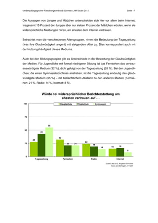 Medienpädagogischer Forschungsverbund Südwest / JIM-Studie 2012

Seite 17

Die Aussagen von Jungen und Mädchen unterscheiden sich hier vor allem beim Internet.
Insgesamt 15 Prozent der Jungen aber nur sieben Prozent der Mädchen würden, wenn sie
widersprüchliche Meldungen hören, am ehesten dem Internet vertrauen.
Betrachtet man die verschiedenen Altersgruppen, nimmt die Bedeutung der Tageszeitung
(was ihre Glaubwürdigkeit angeht) mit steigendem Alter zu. Dies korrespondiert auch mit
der Nutzungshäufigkeit dieses Mediums.
Auch bei den Bildungsgruppen gibt es Unterschiede in der Bewertung der Glaubwürdigkeit
der Medien. Für Jugendliche mit formal niedrigerer Bildung ist das Fernsehen das vertrauenswürdigste Medium (32 %), dicht gefolgt von der Tageszeitung (28 %). Bei den Jugendlichen, die einen Gymnasialabschluss anstreben, ist die Tageszeitung eindeutig das glaubwürdigste Medium (55 %) – mit beträchtlichem Abstand zu den anderen Medien (Fernsehen: 21 %, Radio: 14 %, Internet: 8 %).

Würde bei widersprüchlicher Berichterstattung am
ehesten vertrauen auf …
100

Hauptschule

Realschule

Gymnasium

75

55
50

43
32

28
25

21

21

24
19
14

15

16
8

0
Tageszeitung

Fernsehen

Radio

Internet
Quelle: JIM 2012, Angaben in Prozent
Basis: alle Befragten, n=1.201

 