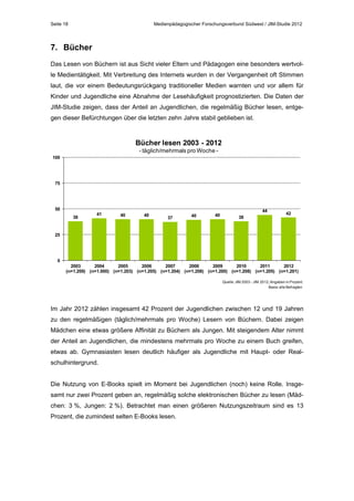 Seite 18

Medienpädagogischer Forschungsverbund Südwest / JIM-Studie 2012

7. Bücher
Das Lesen von Büchern ist aus Sicht vieler Eltern und Pädagogen eine besonders wertvolle Medientätigkeit. Mit Verbreitung des Internets wurden in der Vergangenheit oft Stimmen
laut, die vor einem Bedeutungsrückgang traditioneller Medien warnten und vor allem für
Kinder und Jugendliche eine Abnahme der Lesehäufigkeit prognostizierten. Die Daten der
JIM-Studie zeigen, dass der Anteil an Jugendlichen, die regelmäßig Bücher lesen, entgegen dieser Befürchtungen über die letzten zehn Jahre stabil geblieben ist.

Bücher lesen 2003 - 2012
- täglich/mehrmals pro Woche 100

75

50
38

41

40

40

37

40

40

44
38

42

25

0
2003
2004
2005
2006
2007
2008
2009
2010
2011
2012
(n=1.209) (n=1.000) (n=1.203) (n=1.205) (n=1.204) (n=1.208) (n=1.200) (n=1.208) (n=1.205) (n=1.201)
Quelle: JIM 2003 - JIM 2012, Angaben in Prozent
Basis: alle Befragten

Im Jahr 2012 zählen insgesamt 42 Prozent der Jugendlichen zwischen 12 und 19 Jahren
zu den regelmäßigen (täglich/mehrmals pro Woche) Lesern von Büchern. Dabei zeigen
Mädchen eine etwas größere Affinität zu Büchern als Jungen. Mit steigendem Alter nimmt
der Anteil an Jugendlichen, die mindestens mehrmals pro Woche zu einem Buch greifen,
etwas ab. Gymnasiasten lesen deutlich häufiger als Jugendliche mit Haupt- oder Realschulhintergrund.
Die Nutzung von E-Books spielt im Moment bei Jugendlichen (noch) keine Rolle. Insgesamt nur zwei Prozent geben an, regelmäßig solche elektronischen Bücher zu lesen (Mädchen: 3 %, Jungen: 2 %). Betrachtet man einen größeren Nutzungszeitraum sind es 13
Prozent, die zumindest selten E-Books lesen.

 