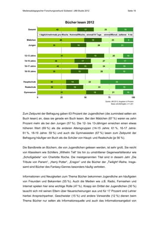 Medienpädagogischer Forschungsverbund Südwest / JIM-Studie 2012

Seite 19

Bücher lesen 2012
Gesamt

täglich/mehrmals pro Woche
Mädchen

einmal/Woche - einmal/14 Tage

14-15 Jahre

18-19 Jahre

Hauptschule
Realschule

30

Gymnasium

34

22

14

25

19

33

18

21

18

51
0

19

28

18

30

19

24

15

35

17

27

17

42

10

20

19

39

16-17 Jahre

23

26

51

nie
9

23

16

35

12-13 Jahre

einmal/Monat - seltener

18

49

Jungen

16

25

17

42

50

75

10
100

Quelle: JIM 2012, Angaben in Prozent
Basis: alle Befragten, n=1.201

Zum Zeitpunkt der Befragung gaben 63 Prozent der Jugendlichen (die zumindest selten ein
Buch lesen) an, dass sie gerade ein Buch lesen. Bei den Mädchen (67 %) waren es zehn
Prozent mehr als bei den Jungen (57 %). Die 12- bis 13-Jährigen erreichen einen etwas
höheren Wert (69 %) als die anderen Altersgruppen (14-15 Jahre: 61 %, 16-17 Jahre:
61 %, 18-19 Jahre: 59 %) und auch die Gymnasiasten (67 %) lasen zum Zeitpunkt der
Befragung häufiger ein Buch als die Schüler von Haupt- und Realschule (je 56 %).
Die Bandbreite an Büchern, die von Jugendlichen gelesen werden, ist sehr groß. Sie reicht
von Klassikern wie Schillers „Wilhelm Tell“ bis hin zu umstrittener Gegenwartsliteratur wie
„Schoßgebete“ von Charlotte Roche. Die meistgenannten Titel sind in diesem Jahr „Die
Tribute von Panem“, „Harry Potter“, „Eragon“ und die Bücher der „Twilight“-Reihe. Insgesamt sind Bücher des Fantasy-Genres besonders häufig vertreten.
Informationen und Neuigkeiten zum Thema Bücher bekommen Jugendliche am häufigsten
von Freunden und Bekannten (55 %). Auch die Medien wie z.B. Radio, Fernsehen und
Internet spielen hier eine wichtige Rolle (47 %). Knapp ein Drittel der Jugendlichen (30 %)
tauscht sich mit seinen Eltern über Neuerscheinungen aus und für 17 Prozent sind Lehrer
hierbei Ansprechpartner. Geschwister (15 %) und andere Verwandte (12 %) dienen beim
Thema Bücher nur selten als Informationsquelle und auch das Informationsangebot von

 