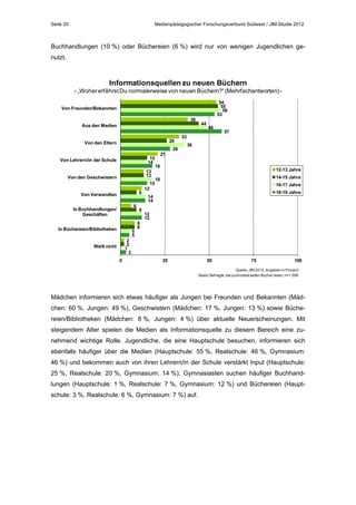Seite 20

Medienpädagogischer Forschungsverbund Südwest / JIM-Studie 2012

Buchhandlungen (10 %) oder Büchereien (6 %) wird nur von wenigen Jugendlichen genutzt.

Informationsquellen zu neuen Büchern
- „Woher erfährst Du normalerweise von neuen Büchern?“ (Mehrfachantworten) 54
55
56
53

Von Freunden/Bekannten
38
Aus den Medien
26

Von den Eltern
15
14

Von Lehrern/in der Schule

13
13

Von den Geschwistern
9

Von Verwandten
6

In Buchhandlungen/
Geschäften
In Büchereien/Bibliotheken
2
2
1
3

Weiß nicht
0

5
5

9
8
8

12

15

21

28

44

48

33

57

36

18

12-13 Jahre
14-15 Jahre

18

16-17 Jahre
18-19 Jahre

14
14
12
12

25

50

75

100

Quelle: JIM 2012, Angaben in Prozent
Basis: Befragte, die zumindest selten Bücher lesen, n=1.006

Mädchen informieren sich etwas häufiger als Jungen bei Freunden und Bekannten (Mädchen: 60 %, Jungen: 49 %), Geschwistern (Mädchen: 17 %, Jungen: 13 %) sowie Büchereien/Bibliotheken (Mädchen: 8 %, Jungen: 4 %) über aktuelle Neuerscheinungen. Mit
steigendem Alter spielen die Medien als Informationsquelle zu diesem Bereich eine zunehmend wichtige Rolle. Jugendliche, die eine Hauptschule besuchen, informieren sich
ebenfalls häufiger über die Medien (Hauptschule: 55 %, Realschule: 46 %, Gymnasium:
46 %) und bekommen auch von ihren Lehrern/in der Schule verstärkt Input (Hauptschule:
25 %, Realschule: 20 %, Gymnasium: 14 %). Gymnasiasten suchen häufiger Buchhandlungen (Hauptschule: 1 %, Realschule: 7 %, Gymnasium: 12 %) und Büchereien (Hauptschule: 3 %, Realschule: 6 %, Gymnasium: 7 %) auf.

 