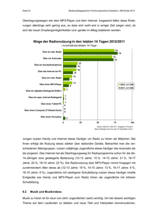 Seite 22

Medienpädagogischer Forschungsverbund Südwest / JIM-Studie 2012

Übertragungswegen wie dem MP3-Player und dem Internet. Insgesamt fallen diese Änderungen allerdings sehr gering aus, so dass sich wohl erst in einiger Zeit zeigen wird, ob
sich die neuen Empfangsmöglichkeiten und -geräte im Alltag etablieren werden.

Wege der Radionutzung in den letzten 14 Tagen 2012/2011
- innerhalb der letzten 14 Tage 74

Über ein stat. Radio

79
71
73

Über ein Autoradio
21
19

Über ein Handy/Smartphone

19

Über das Internet am PC

14
13

Über ein mob. Radio

9
13

Über einen MP3-Player

2012, n=1.038

8

2011, n=1.056

3

Über ein digitales Radiogerät (DAB+)
Über ein spez. Internet-Radiogerät

1
1

Über einen Tablet-PC

1
0
0
0

Über einen Computer (TV/Radio Karte)
Über einen Fernseher

3
0

25

50

75

100

Quelle: JIM 2012, JIM 2011, Angaben in Prozent
Basis: Befragte, die mind. alle 14 Tage Radio hören

Jungen nutzen Handy und Internet etwas häufiger um Radio zu hören als Mädchen. Bei
ihnen erfolgt die Nutzung etwas stärker über stationäre Geräte. Betrachtet man die verschiedenen Altersgruppen, nutzen volljährige Jugendliche etwas häufiger das Autoradio als
die jüngeren. Das Internet hat als Übertragungsweg für Radioprogramme schon für die Ab14-Jährigen eine gesteigerte Bedeutung (12-13 Jahre: 10 %, 14-15 Jahre: 21 %, 16-17
Jahre: 20 %, 18-19 Jahre: 23 %). Die Radionutzung über MP3-Player nimmt hingegen mit
zunehmendem Alter etwas ab (12-13 Jahre: 19 %, 14-15 Jahre: 13 %, 16-17 Jahre: 9 %,
18-19 Jahre: 9 %). Jugendliche mit niedrigerer Schulbildung nutzen etwas häufiger mobile
Endgeräte wie Handy und MP3-Player zum Radio hören als Jugendliche mit höherer
Schulbildung.
8.2

Musik und Musikvideos

Musik zu hören ist für neun von zehn Jugendlichen (sehr) wichtig. Um bei diesem wichtigen
Thema auf dem Laufenden zu bleiben und neue Titel und Interpreten kennenzulernen,

 