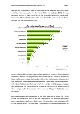 Medienpädagogischer Forschungsverbund Südwest / JIM-Studie 2012

Seite 23

tauschen sich Jugendliche vor allem mit ihren Freunden und Bekannten aus (79 %). Weitere wichtige Informationsquellen sind das Internet (61 %) und das Radio (58 %). Über das
Fernsehen erfahren ca. zwei Fünftel der 12- bis 19-Jährigen Neues zum Thema Musik.
Geschwister, Eltern und andere Verwandte sowie Zeitschriften spielen in diesem Zusammenhang eine eher untergeordnete Rolle.

Informationsquellen zu neuer Musik
- „Woher erfährst Du normalerweise von neuer Musik?“ (Mehrfachantworten) 79

Von Freunden/Bekannten

83
76
61

Aus dem Internet

58
64
58

Aus dem Radio

63
54
43

Aus dem Fernsehen

49
38
25

Von den Geschwistern

Gesamt

28

Mädchen

22

Jungen

16
18
15

Aus Zeitschriften

12
10
13

Von Verwandten
8
8
8

Von den Eltern
1
1
1

Anderes
0

25

50

75

100

Quelle: JIM 2012, Angaben in Prozent
Basis: alle Befragten, n=1.201

Jungen und junge Männer nutzen etwas häufiger das Internet, um sich im Bereich Musik zu
informieren. Mädchen und junge Frauen vertrauen häufiger auf klassische Medien wie
Radio und Fernsehen und auf das Gespräch mit Freunden und Bekannten. Mit steigendem
Alter gewinnt das Internet als Informationsquelle beim Thema Musik stärker an Bedeutung,
während das Radio etwas an Relevanz verliert. Und auch bei den Bildungsgruppen zeigen
sich Unterschiede: das Fernsehen ist für Jugendliche mit Haupt- oder Realschulbildung
etwas wichtiger als für Gymnasiasten, während jene sich häufiger im Radio über Musik
informieren.
Auch das Anschauen von Musikvideos ist bei vielen Jugendlichen beliebt: 74 Prozent
(sowohl bei den Mädchen als auch bei den Jungen) sehen sich zumindest gelegentlich
solche musikalischen Kurzfilme an. Dabei nutzen viele Jugendliche mittlerweile ausschließlich das Internet (45 %). Ein Viertel aller Jugendlichen schaut sowohl im Fernsehen als

 
