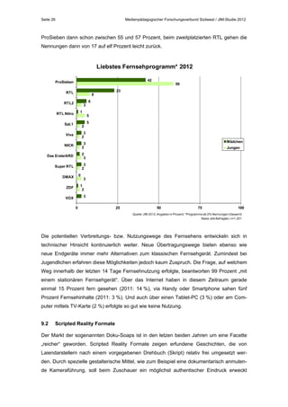 Seite 26

Medienpädagogischer Forschungsverbund Südwest / JIM-Studie 2012

ProSieben dann schon zwischen 55 und 57 Prozent, beim zweitplatzierten RTL gehen die
Nennungen dann von 17 auf elf Prozent leicht zurück.

Liebstes Fernsehprogramm* 2012
42

ProSieben
RTL

8

RTL2

3
1

RTL Nitro
Sat.1

59

23

6

5

2

Viva

3
2

NICK

3
2

Das Erste/ARD

2
3

Super RTL

5

3
2
0

DMAX

Mädchen
Jungen

3

1
2

ZDF

3

VOX
0

25

50

75

100

Quelle: JIM 2012, Angaben in Prozent; *Programme ab 2% Nennungen (Gesamt)
Basis: alle Befragten, n=1.201

Die potentiellen Verbreitungs- bzw. Nutzungswege des Fernsehens entwickeln sich in
technischer Hinsicht kontinuierlich weiter. Neue Übertragungswege bieten ebenso wie
neue Endgeräte immer mehr Alternativen zum klassischen Fernsehgerät. Zumindest bei
Jugendlichen erfahren diese Möglichkeiten jedoch kaum Zuspruch. Die Frage, auf welchem
Weg innerhalb der letzten 14 Tage Fernsehnutzung erfolgte, beantworten 99 Prozent „mit
einem stationären Fernsehgerät“. Über das Internet haben in diesem Zeitraum gerade
einmal 15 Prozent fern gesehen (2011: 14 %), via Handy oder Smartphone sahen fünf
Prozent Fernsehinhalte (2011: 3 %). Und auch über einen Tablet-PC (3 %) oder am Computer mittels TV-Karte (2 %) erfolgte so gut wie keine Nutzung.
9.2

Scripted Reality Formate

Der Markt der sogenannten Doku-Soaps ist in den letzen beiden Jahren um eine Facette
„reicher“ geworden. Scripted Reality Formate zeigen erfundene Geschichten, die von
Laiendarstellern nach einem vorgegebenen Drehbuch (Skript) relativ frei umgesetzt werden. Durch spezielle gestalterische Mittel, wie zum Beispiel eine dokumentarisch anmutende Kameraführung, soll beim Zuschauer ein möglichst authentischer Eindruck erweckt

 