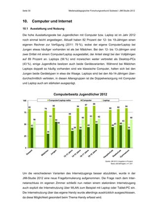 Seite 30

10.

Medienpädagogischer Forschungsverbund Südwest / JIM-Studie 2012

Computer und Internet

10.1 Ausstattung und Nutzung
Die hohe Ausstattungsrate bei Jugendlichen mit Computer bzw. Laptop ist im Jahr 2012
noch einmal leicht angestiegen. Aktuell haben 82 Prozent der 12- bis 19-Jährigen einen
eigenen Rechner zur Verfügung (2011: 79 %), wobei der eigene Computer/Laptop bei
Jungen etwas häufiger vorhanden ist als bei Mädchen. Bei den 12- bis 13-Jährigen sind
zwei Drittel mit einem Computer/Laptop ausgestattet, der Anteil steigt bei den Volljährigen
auf 89 Prozent an. Laptops (56 %) sind inzwischen weiter verbreitet als Desktop-PCs
(43 %), einige Jugendliche besitzen auch beide Gerätevarianten. Während bei Mädchen
Laptops doppelt so häufig vorhanden sind wie klassische Computer, halten sich bei den
Jungen beide Gerätetypen in etwa die Waage. Laptops sind bei den Ab-14-Jährigen überdurchschnittlich vertreten, in diesen Altersgruppen ist die Doppelversorgung mit Computer
und Laptop auch am stärksten ausgeprägt.

Computerbesitz Jugendlicher 2012
Computer/Laptop netto

100

Computer

85

82

84

82

80

79

75

68
63
56

50

89

87

84

Laptop

63

60
55

62

60
53

51

49
44

43
36

39

39

44

47

48
39

30
25

0

Quelle: JIM 2012, Angaben in Prozent
Basis: alle Befragten, n=1.201

Um die verschiedenen Varianten des Internetzugangs besser abzubilden, wurde in der
JIM-Studie 2012 eine neue Frageformulierung aufgenommen. Die Frage nach dem Internetanschluss im eigenen Zimmer schließt nun neben einem stationären Internetzugang
auch explizit die Internetnutzung über WLAN zum Beispiel mit Laptop oder Tablet-PC ein.
Die Internetnutzung über das eigene Handy wurde allerdings ausdrücklich ausgeschlossen,
da diese Möglichkeit gesondert beim Thema Handy erfasst wird.

 