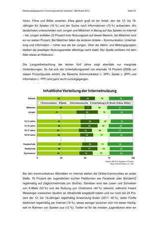 Medienpädagogischer Forschungsverbund Südwest / JIM-Studie 2012

Seite 33

hören, Filme und Bilder ansehen. Etwa gleich groß ist der Anteil, den die 12- bis 19Jährigen für Spielen (16 %) und der Suche nach Informationen (15 %) aufwenden. Am
deutlichsten unterscheiden sich Jungen und Mädchen in Bezug auf das Spielen im Internet
– bei Jungen entfallen 22 Prozent ihrer Nutzungszeit auf diesen Bereich, bei Mädchen sind
es nur sieben Prozent. Bei Mädchen fallen die anderen Anteile – Kommunikation, Unterhaltung und Information – höher aus als bei Jungen. Über die Alters- und Bildungsgruppen
bleiben die jeweiligen Nutzungsanteile allerdings recht stabil. Nur Spiele verlieren mit dem
Alter etwas an Relevanz.
Die

Langzeitbetrachtung

der

letzten

fünf

Jahre

zeigt

ebenfalls

nur

marginale

Veränderungen. So hat sich der Unterhaltungsanteil von ehemals 18 Prozent (2008) um
sieben Prozentpunkte erhöht, die Bereiche Kommunikation (- 3PP), Spiele (- 2PP) und
Information (- 1PP) sind ganz leicht zurückgegangen.

Inhaltliche Verteilung der Internetnutzung
Gesamt
Kommunikation

Spiele

Mädchen

Informationssuche

Jungen

12-13 Jahre

45

14-15 Jahre

46

27

47

16

Realschule

46

17
14

0

25

50

24

17

14

44

25

12
16

Hauptschule

Gymnasium

23

12

18
14

45

23

13

20

44

18-19 Jahre

27

16

22

41

16-17 Jahre

Unterhaltung (z.B. Musik, Videos, Bilder)

7

49

25

15

16

45

26

11

24

13

24

17
75

100

Quelle: JIM 2012, Angaben in Prozent
Basis: Internet-Nutzer, n=1.182

Bei den kommunikativen Aktivitäten im Internet stehen die Online-Communities an erster
Stelle. 78 Prozent der Jugendlichen suchen Plattformen wie Facebook oder SchülerVZ
regelmäßig auf (täglich/mehrmals pro Woche). Daneben sind das Lesen und Schreiben
von E-Mails (53 %) und die Nutzung von Chatrooms (44 %) relevant, während Instant
Messenger inzwischen deutlich an Attraktivität eingebüßt haben und nur noch bei 24 Prozent der 12- bis 19-Jährigen regelmäßig Anwendung finden (2011: 48 %). Jeder Fünfte
telefoniert regelmäßig per Internet (19 %), etwas weniger tauschen sich mit dieser Häufigkeit im Rahmen von Spielen aus (12 %). Twitter ist für die meisten Jugendlichen eher ein

 