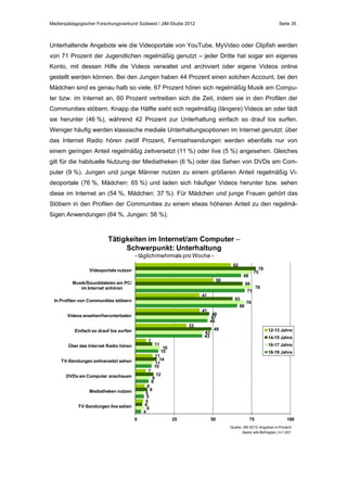 Medienpädagogischer Forschungsverbund Südwest / JIM-Studie 2012

Seite 35

Unterhaltende Angebote wie die Videoportale von YouTube, MyVideo oder Clipfish werden
von 71 Prozent der Jugendlichen regelmäßig genutzt – jeder Dritte hat sogar ein eigenes
Konto, mit dessen Hilfe die Videos verwaltet und archiviert oder eigene Videos online
gestellt werden können. Bei den Jungen haben 44 Prozent einen solchen Account, bei den
Mädchen sind es genau halb so viele. 67 Prozent hören sich regelmäßig Musik am Computer bzw. im Internet an, 60 Prozent vertreiben sich die Zeit, indem sie in den Profilen der
Communities stöbern. Knapp die Hälfte sieht sich regelmäßig (längere) Videos an oder lädt
sie herunter (46 %), während 42 Prozent zur Unterhaltung einfach so drauf los surfen.
Weniger häufig werden klassische mediale Unterhaltungsoptionen im Internet genutzt: über
das Internet Radio hören zwölf Prozent, Fernsehsendungen werden ebenfalls nur von
einem geringen Anteil regelmäßig zeitversetzt (11 %) oder live (5 %) angesehen. Gleiches
gilt für die habituelle Nutzung der Mediatheken (6 %) oder das Sehen von DVDs am Computer (9 %). Jungen und junge Männer nutzen zu einem größeren Anteil regelmäßig Videoportale (76 %, Mädchen: 65 %) und laden sich häufiger Videos herunter bzw. sehen
diese im Internet an (54 %, Mädchen: 37 %). Für Mädchen und junge Frauen gehört das
Stöbern in den Profilen der Communities zu einem etwas höheren Anteil zu den regelmäßigen Anwendungen (64 %, Jungen: 56 %).

Tätigkeiten im Internet/am Computer 
Schwerpunkt: Unterhaltung
- täglich/mehrmals pro Woche 62

78
75

Videoportale nutzen
68

50

Musik/Sounddateien am PC/
im Internet anhören

71

41

63

In Profilen von Communities stöbern
41
Videos ansehen/herunterladen
33
Einfach so drauf los surfen
7

11

7
6
Mediatheken nutzen

5
5
5
4
6
4

TV-Sendungen live sehen
0

9
8

76

70

48
47
46
49

12-13 Jahre
14-15 Jahre
16-17 Jahre

16
15

18-19 Jahre

11
14
11
10

TV-Sendungen zeitversetzt sehen
DVDs am Computer anschauen

66

43
43

Über das Internet Radio hören

69

12

8

25

50

75

100

Quelle: JIM 2012, Angaben in Prozent
Basis: alle Befragten, n=1.201

 