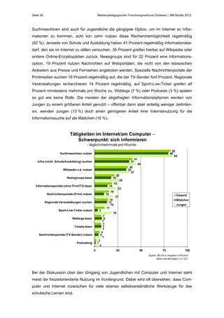 Seite 36

Medienpädagogischer Forschungsverbund Südwest / JIM-Studie 2012

Suchmaschinen sind auch für Jugendliche die gängigste Option, um im Internet an Informationen zu kommen, acht von zehn nutzen diese Recherchemöglichkeit regelmäßig
(82 %). Jenseits von Schule und Ausbildung haben 41 Prozent regelmäßig Informationsbedarf, den sie im Internet zu stillen versuchen, 36 Prozent greifen hierbei auf Wikipedia oder
andere Online-Enzyklopädien zurück. Newsgroups sind für 22 Prozent eine Informationsoption, 19 Prozent nutzen Nachrichten auf Webportalen, die nicht von den klassischen
Anbietern aus Presse und Fernsehen angeboten werden. Spezielle Nachrichtenportale der
Printmedien suchen 16 Prozent regelmäßig auf, die der TV-Sender fünf Prozent. Regionale
Veranstaltungen recherchieren 14 Prozent regelmäßig, auf Sport-Live-Ticker greifen elf
Prozent mindestens mehrmals pro Woche zu. Weblogs (7 %) oder Podcasts (3 %) spielen
so gut wie keine Rolle. Die meisten der abgefragten Informationsoptionen werden von
Jungen zu einem größeren Anteil genutzt – offenbar dann aber anteilig weniger zeitintensiv, wenden Jungen (13 %) doch einen geringeren Anteil ihrer Internetnutzung für die
Informationssuche auf als Mädchen (16 %).

Tätigkeiten im Internet/am Computer 
Schwerpunkt: sich informieren
- täglich/mehrmals pro Woche 82
80
84

Suchmaschinen nutzen
Infos (nicht Schule/Ausbildung) suchen

37

Wikipedia o.ä. nutzen

36
34
37

Newsgroups lesen

18

Informationsportale (ohne Print/TV) lesen

14

Nachrichtenportale (Print) nutzen

10

Regionale Veranstaltungen suchen
Sport-Live-Ticker nutzen

3
7
8
7
7
7
7
5
4
7

Weblogs lesen
Tweets lesen
Nachrichtenportale (TV-Sender) nutzen

22

45

25

19

23

16

14
13
15
11

41

Gesamt

21

Mädchen
Jungen

18

3
1
4

Podcasting
0

25

50

75

100

Quelle: JIM 2012, Angaben in Prozent
Basis: alle Befragten, n=1.201

Bei der Diskussion über den Umgang von Jugendlichen mit Computer und Internet steht
meist die freizeitorientierte Nutzung im Vordergrund. Dabei wird oft übersehen, dass Computer und Internet inzwischen für viele ebenso selbstverständliche Werkzeuge für das
schulische Lernen sind.

 