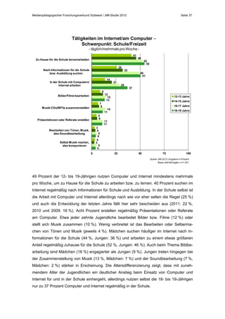 Medienpädagogischer Forschungsverbund Südwest / JIM-Studie 2012

Seite 37

Tätigkeiten im Internet/am Computer 
Schwerpunkt: Schule/Freizeit
- täglich/mehrmals pro Woche 41
Zu Hause für die Schule lernen/arbeiten
26

Nach Informationen für die Schule
bzw. Ausbildung suchen
14

In der Schule mit Computern/
Internet arbeiten
9
Bilder/Filme bearbeiten
7
8

Musik-CDs/MP3s zusammenstellen

5
6

Präsentationen oder Referate erstellen

21

29

32

46

52
55

49
51

37

12
15
13

12-13 Jahre
14-15 Jahre
16-17 Jahre

14
11

18-19 Jahre

11
11

3
4
5
4
4
3
5
4

Bearbeiten von Tönen, Musik,
also Soundbearbeitung
Selbst Musik machen,
also komponieren
0

25

50

75

100

Quelle: JIM 2012, Angaben in Prozent
Basis: alle Befragten, n=1.201

49 Prozent der 12- bis 19-Jährigen nutzen Computer und Internet mindestens mehrmals
pro Woche, um zu Hause für die Schule zu arbeiten bzw. zu lernen. 40 Prozent suchen im
Internet regelmäßig nach Informationen für Schule und Ausbildung. In der Schule selbst ist
die Arbeit mit Computer und Internet allerdings nach wie vor eher selten die Regel (25 %)
und auch die Entwicklung der letzten Jahre fällt hier sehr bescheiden aus (2011: 22 %,
2010 und 2009: 16 %). Acht Prozent erstellen regelmäßig Präsentationen oder Referate
am Computer. Etwa jeder zehnte Jugendliche bearbeitet Bilder bzw. Filme (12 %) oder
stellt sich Musik zusammen (10 %). Wenig verbreitet ist das Bearbeiten oder Selbermachen von Tönen und Musik (jeweils 4 %). Mädchen suchen häufiger im Internet nach Informationen für die Schule (44 %, Jungen: 36 %) und arbeiten zu einem etwas größeren
Anteil regelmäßig zuhause für die Schule (52 %, Jungen: 46 %). Auch beim Thema Bildbearbeitung sind Mädchen (16 %) engagierter als Jungen (9 %). Jungen treten hingegen bei
der Zusammenstellung von Musik (13 %, Mädchen: 7 %) und der Soundbearbeitung (7 %,
Mädchen: 2 %) stärker in Erscheinung. Die Altersdifferenzierung zeigt, dass mit zunehmendem Alter der Jugendlichen ein deutlicher Anstieg beim Einsatz von Computer und
Internet für und in der Schule einhergeht, allerdings nutzen selbst die 18- bis 19-Jährigen
nur zu 37 Prozent Computer und Internet regelmäßig in der Schule.

 
