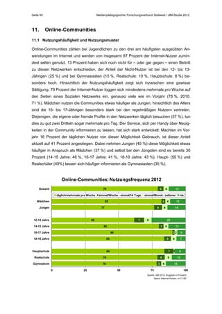Seite 40

11.

Medienpädagogischer Forschungsverbund Südwest / JIM-Studie 2012

Online-Communities

11.1 Nutzungshäufigkeit und Nutzungsmuster
Online-Communities zählen bei Jugendlichen zu den drei am häufigsten ausgeübten Anwendungen im Internet und werden von insgesamt 87 Prozent der Internet-Nutzer zumindest selten genutzt. 13 Prozent haben sich noch nicht für – oder gar gegen – einen Beitritt
zu diesen Netzwerken entschieden, der Anteil der Nicht-Nutzer ist bei den 12- bis 13Jährigen (25 %) und bei Gymnasiasten (15 %, Realschule: 10 %, Hauptschule: 8 %) besonders hoch. Hinsichtlich der Nutzungshäufigkeit zeigt sich inzwischen eine gewisse
Sättigung. 79 Prozent der Internet-Nutzer loggen sich mindestens mehrmals pro Woche auf
den Seiten eines Sozialen Netzwerks ein, genauso viele wie im Vorjahr (78 %, 2010:
71 %). Mädchen nutzen die Communities etwas häufiger als Jungen, hinsichtlich des Alters
sind die 16- bis 17-Jährigen besonders stark bei den regelmäßigen Nutzern vertreten.
Diejenigen, die eigene oder fremde Profile in den Netzwerken täglich besuchen (57 %), tun
dies zu gut zwei Dritteln sogar mehrmals pro Tag. Der Service, sich per Handy über Neuigkeiten in der Community informieren zu lassen, hat sich stark entwickelt: Machten im Vorjahr 16 Prozent der täglichen Nutzer von dieser Möglichkeit Gebrauch, ist dieser Anteil
aktuell auf 41 Prozent angestiegen. Dabei nehmen Jungen (45 %) diese Möglichkeit etwas
häufiger in Anspruch als Mädchen (37 %) und selbst bei den Jüngsten sind es bereits 30
Prozent (14-15 Jahre: 46 %, 16-17 Jahre: 41 %, 18-19 Jahre: 43 %). Haupt- (50 %) und
Realschüler (49%) lassen sich häufiger informieren als Gymnasiasten (35 %).

Online-Communities: Nutzungsfrequenz 2012
Gesamt

79
täglich/mehrmals pro Woche

4

einmal/Woche - einmal/14 Tage

Mädchen

3 4

77

12-13 Jahre

6

62

14-15 Jahre

7

14

25
3

4

13

90

18-19 Jahre

22

84

Hauptschule

84

Realschule

5

7

79

Gymnasium

78
0

25

nie
12

4

6

80

16-17 Jahre

13

einmal/Monat - seltener

82

Jungen

4

6
3
50

75

5
4

6

4

7

1

8
10

15
100

Quelle: JIM 2012, Angaben in Prozent
Basis: Internet-Nutzer, n=1.182

 