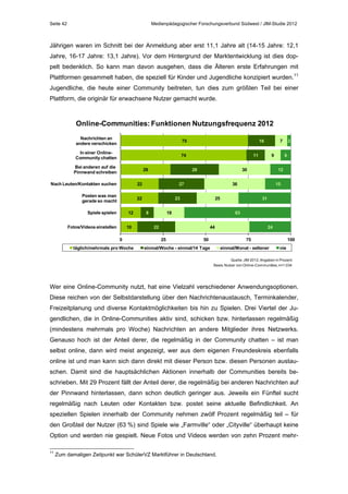 Seite 42

Medienpädagogischer Forschungsverbund Südwest / JIM-Studie 2012

Jährigen waren im Schnitt bei der Anmeldung aber erst 11,1 Jahre alt (14-15 Jahre: 12,1
Jahre, 16-17 Jahre: 13,1 Jahre). Vor dem Hintergrund der Marktentwicklung ist dies doppelt bedenklich. So kann man davon ausgehen, dass die Älteren erste Erfahrungen mit
Plattformen gesammelt haben, die speziell für Kinder und Jugendliche konzipiert wurden.11
Jugendliche, die heute einer Community beitreten, tun dies zum größten Teil bei einer
Plattform, die originär für erwachsene Nutzer gemacht wurde.

Online-Communities: Funktionen Nutzungsfrequenz 2012
Nachrichten an
andere verschicken

75

In einer OnlineCommunity chatten

74

Bei anderen auf die
Pinnwand schreiben

29

Nach Leuten/Kontakten suchen

22

Spiele spielen

12

Fotos/Videos einstellen

10
0

täglich/mehrmals pro Woche

6

15

25

18

2

12

36

23

31
63

22

44
25

9

30

27

8

7

11
28

22

Posten was man
gerade so macht

16

50

24
75

einmal/Woche - einmal/14 Tage

einmal/Monat - seltener

100
nie

Quelle: JIM 2012, Angaben in Prozent
Basis: Nutzer von Online-Communities, n=1.034

Wer eine Online-Community nutzt, hat eine Vielzahl verschiedener Anwendungsoptionen.
Diese reichen von der Selbstdarstellung über den Nachrichtenaustausch, Terminkalender,
Freizeitplanung und diverse Kontaktmöglichkeiten bis hin zu Spielen. Drei Viertel der Jugendlichen, die in Online-Communities aktiv sind, schicken bzw. hinterlassen regelmäßig
(mindestens mehrmals pro Woche) Nachrichten an andere Mitglieder ihres Netzwerks.
Genauso hoch ist der Anteil derer, die regelmäßig in der Community chatten – ist man
selbst online, dann wird meist angezeigt, wer aus dem eigenen Freundeskreis ebenfalls
online ist und man kann sich dann direkt mit dieser Person bzw. diesen Personen austauschen. Damit sind die hauptsächlichen Aktionen innerhalb der Communities bereits beschrieben. Mit 29 Prozent fällt der Anteil derer, die regelmäßig bei anderen Nachrichten auf
der Pinnwand hinterlassen, dann schon deutlich geringer aus. Jeweils ein Fünftel sucht
regelmäßig nach Leuten oder Kontakten bzw. postet seine aktuelle Befindlichkeit. An
speziellen Spielen innerhalb der Community nehmen zwölf Prozent regelmäßig teil – für
den Großteil der Nutzer (63 %) sind Spiele wie „Farmville“ oder „Cityville“ überhaupt keine
Option und werden nie gespielt. Neue Fotos und Videos werden von zehn Prozent mehr11

Zum damaligen Zeitpunkt war SchülerVZ Marktführer in Deutschland.

 