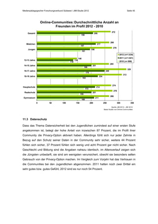 Medienpädagogischer Forschungsverbund Südwest / JIM-Studie 2012

Seite 45

Online-Communities: Durchschnittliche Anzahl an
Freunden im Profil 2012 - 2010
Gesamt

Mädchen

266

217

157

Jungen

272

206

159

276

196

161

2012 (n=1.034)
12-13 Jahre

118

134

2011 (n=1.041)

148

2010 (n= 999)

14-15 Jahre

169

16-17 Jahre

265

201

18-19 Jahre

155

Gymnasium
50

100

150

278

201

266

211

160
0

274

214

173

Realschule

313

224

163

Hauptschule

329

249

175

200

250

300

350

Quelle: JIM 2012 – JIM 2010
Basis: Nutzer von Online-Communities

11.3 Datenschutz
Dass das Thema Datensicherheit bei den Jugendlichen zumindest auf einer ersten Stufe
angekommen ist, belegt der hohe Anteil von inzwischen 87 Prozent, die im Profil ihrer
Community die Privacy-Option aktiviert haben. Allerdings fühlt sich nur jeder Zehnte in
Bezug auf den Schutz seiner Daten in der Community sehr sicher, weitere 44 Prozent
fühlen sich sicher, 37 Prozent fühlen sich wenig und acht Prozent gar nicht sicher. Nach
Geschlecht und Bildung sind die Angaben nahezu identisch, im Altersverlauf zeigen sich
die Jüngsten unbedarft, sie sind am wenigsten verunsichert, obwohl sie besonders selten
Gebrauch von der Privacy-Option machen. Im Vergleich zum Vorjahr hat das Vertrauen in
die Communities bei den Jugendlichen abgenommen. 2011 hatten noch zwei Drittel ein
sehr gutes bzw. gutes Gefühl, 2012 sind es nur noch 54 Prozent.

 