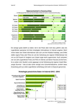 Seite 46

Medienpädagogischer Forschungsverbund Südwest / JIM-Studie 2012

Datensicherheit in Communities
- In Bezug auf den Schutz meiner Daten fühle ich mich in meiner Community… Gesamt

10

Mädchen

10

45

Jungen

11

43

44
sehr sicher

12-13 Jahre

37

sicher

35

7

44

12

7
15

44

38

46

7

34

42

0

5

42

11

9

3

35

42

Realschule
Gymnasium

25

36

Hauptschule

10

48

6

18-19 Jahre

6

53

12

16-17 Jahre

gar nicht sicher
39

19

14-15 Jahre

weniger sicher

8

8

40

25

50

8
75

100

Quelle: JIM 2012, Angaben in Prozent
Basis: Nutzer von Online-Communities, n=1.034

Ein weniger gutes Gefühl zu haben, hat in der Praxis aber nicht dazu geführt, dass die
Jugendlichen sparsamer mit ihren hinterlegten Informationen im Internet umgehen. Noch
immer haben drei Viertel Informationen über sich und ihre Hobbies hinterlegt, zwei Drittel
stellen eigene Fotos oder Filme ein und die Verbreitung der eigenen E-Mail-Adresse hat
mit nun 50 Prozent im Vergleich zum Vorjahr sogar leicht zugenommen. Auch verbreiten
vier von zehn Jugendlichen Fotos und Filme im Internet, auf denen Freunde und die Familie zu sehen sind. Deutlich zurück gegangen ist die Verbreitung der eigenen Instant Messenger Nummer – dies ist aber sicher weniger eine Vorsichtsmaßnahme, sondern diese
Anwendung wird von vielen Jugendlichen schlichtweg nicht mehr in Anspruch genommen.

Hinterlegte persönliche Daten im Internet 2012 - 2010
73
73

Informationen über Hobbies
und andere Tätigkeiten

76

65
65
64

Eigene Fotos/Filme
Eigene E-Mail-Adresse

46

37

50

42
40
41

Fotos/Filme von
Freunden/Familie
Eigene Instant
Messenger Nummer

7

Eigene Blogs/InternetTagebücher oder Twitter

2012 (n=1.182)
2011 (n=1.188)

6
5
7

2010 (n=1.188)

14

26

3
3
4

Eigene Telefon-/
Handynummer
0

25

50

75

100

Quelle: JIM 2012 - JIM 2010, Angaben in Prozent
Basis: Internet-Nutzer

 