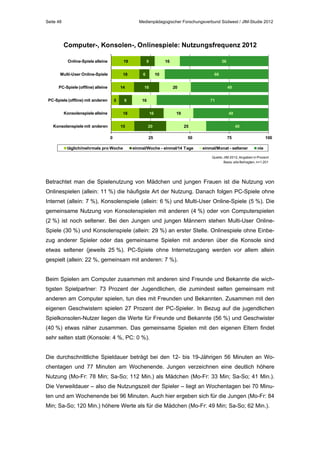 Seite 48

Medienpädagogischer Forschungsverbund Südwest / JIM-Studie 2012

Computer-, Konsolen-, Onlinespiele: Nutzungsfrequenz 2012
Online-Spiele alleine

19

Multi-User Online-Spiele

18

PC-Spiele (offline) alleine

14

PC-Spiele (offline) mit anderen

5

Konsolenspiele alleine

8
18

Konsolenspiele mit anderen

15
0

täglich/mehrmals pro Woche

9

16

6

56

10

16

66
20

49

16

71
16

19

20
25

48
25
50

einmal/Woche - einmal/14 Tage

40
75
einmal/Monat - seltener

100
nie

Quelle: JIM 2012, Angaben in Prozent
Basis: alle Befragten, n=1.201

Betrachtet man die Spielenutzung von Mädchen und jungen Frauen ist die Nutzung von
Onlinespielen (allein: 11 %) die häufigste Art der Nutzung. Danach folgen PC-Spiele ohne
Internet (allein: 7 %), Konsolenspiele (allein: 6 %) und Multi-User Online-Spiele (5 %). Die
gemeinsame Nutzung von Konsolenspielen mit anderen (4 %) oder von Computerspielen
(2 %) ist noch seltener. Bei den Jungen und jungen Männern stehen Multi-User OnlineSpiele (30 %) und Konsolenspiele (allein: 29 %) an erster Stelle. Onlinespiele ohne Einbezug anderer Spieler oder das gemeinsame Spielen mit anderen über die Konsole sind
etwas seltener (jeweils 25 %). PC-Spiele ohne Internetzugang werden vor allem allein
gespielt (allein: 22 %, gemeinsam mit anderen: 7 %).
Beim Spielen am Computer zusammen mit anderen sind Freunde und Bekannte die wichtigsten Spielpartner: 73 Prozent der Jugendlichen, die zumindest selten gemeinsam mit
anderen am Computer spielen, tun dies mit Freunden und Bekannten. Zusammen mit den
eigenen Geschwistern spielen 27 Prozent der PC-Spieler. In Bezug auf die jugendlichen
Spielkonsolen-Nutzer liegen die Werte für Freunde und Bekannte (56 %) und Geschwister
(40 %) etwas näher zusammen. Das gemeinsame Spielen mit den eigenen Eltern findet
sehr selten statt (Konsole: 4 %, PC: 0 %).
Die durchschnittliche Spieldauer beträgt bei den 12- bis 19-Jährigen 56 Minuten an Wochentagen und 77 Minuten am Wochenende. Jungen verzeichnen eine deutlich höhere
Nutzung (Mo-Fr: 78 Min; Sa-So; 112 Min.) als Mädchen (Mo-Fr: 33 Min; Sa-So; 41 Min.).
Die Verweildauer – also die Nutzungszeit der Spieler – liegt an Wochentagen bei 70 Minuten und am Wochenende bei 96 Minuten. Auch hier ergeben sich für die Jungen (Mo-Fr: 84
Min; Sa-So; 120 Min.) höhere Werte als für die Mädchen (Mo-Fr: 49 Min; Sa-So; 62 Min.).

 