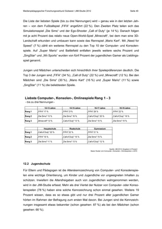 Medienpädagogischer Forschungsverbund Südwest / JIM-Studie 2012

Seite 49

Die Liste der liebsten Spiele (bis zu drei Nennungen) wird – genau wie in den letzten Jahren – von dem Fußballspiel „FIFA“ angeführt (22 %). Den Zweiten Platz teilen sich das
Simulationsspiel „Die Sims“ und der Ego-Shooter „Call of Duty“ (je 14 %). Danach folgen
mit je acht Prozent das relativ neue Open-World-Spiel „Minecraft“, bei dem man eine 3DLandschaft erkunden und umbauen kann sowie das Rennspiel „Mario Kart“. Mit „Need for
Speed“ (7 %) zählt ein weiteres Rennspiel zu den Top 10 der Computer- und Konsolenspiele. Auf „Super Mario“ und Battlefield entfallen jeweils weitere sechs Prozent und
„SingStar“ und „Wii Sports“ wurden von fünf Prozent der jugendlichen Gamer als Lieblingsspiel genannt.
Jungen und Mädchen unterscheiden sich hinsichtlich ihrer Spielepräferenzen deutlich. Die
Top 3 der Jungen sind „FIFA“ (34 %), „Call of Duty“ (22 %) und „Minecraft“ (12 %). Bei den
Mädchen sind „Die Sims“ (30 %), „Mario Kart“ (16 %) und „Super Mario“ (11 %) sowie
„SingStar“ (11 %) die beliebtesten Spiele.

Liebste Computer-, Konsolen-, Onlinespiele Rang 1 - 3
- bis zu drei Nennungen 12-13 Jahre

14-15 Jahre

16-17 Jahre

18-19 Jahre

Rang 1

„FIFA" 17 %

„FIFA" 21%

„FIFA" 28 %

„FIFA" 22 %

Rang 2

„Die Sims" 13 %

„Die Sims" 16 %

„Call of Duty" 20 %

„Call of Duty" 19 %

Rang 3

„Minecraft" 12 %

„Call of Duty" 13 %

„Die Sims" 10 %

„Die Sims" 15 %

Hauptschule

Realschule

Gymnasium

Rang 1

„Call of Duty" 22 %

„FIFA" 22 %

„FIFA" 21 %

Rang 2

„FIFA" 19 %

„Call of Duty" 15 %

„Die Sims" 15 %

Rang 3

„Die Sims" 11 %

„Die Sims" 13 %

„Call of Duty" 12 %

Quelle: JIM 2012, Angaben in Prozent
Basis: Nutzer von Computer-, Konsolen-, Onlinespielen, n=972

12.2 Jugendschutz
Für Eltern und Pädagogen ist die Alterskennzeichnung von Computer- und Konsolenspielen eine wichtige Orientierung, um Kinder und Jugendliche vor ungeeigneten Inhalten zu
schützen. Inwiefern die Altersfreigaben auch von Jugendlichen wahrgenommen werden,
wird in der JIM-Studie erfasst. Mehr als drei Viertel der Nutzer von Computer- oder Konsolenspielen (78 %) haben eine solche Kennzeichnung schon einmal gesehen. Weitere 19
Prozent wissen, dass es so etwas gibt und nur drei Prozent aller jugendlichen Gamer
hörten im Rahmen der Befragung zum ersten Mal davon. Bei Jungen sind die Kennzeichnungen insgesamt etwas bekannter (schon gesehen: 87 %) als bei den Mädchen (schon
gesehen: 66 %).

 