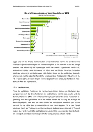 Medienpädagogischer Forschungsverbund Südwest / JIM-Studie 2012

Seite 55

Die wichtigsten Apps auf dem Smartphone* 2012
- bis zu drei Nennungen 56
59
54

Communities
37

Instant-Messenger
Computerspiele

27
12
12
12
11
11
12
10
10
11

Nachrichten/Wetter/Börse
Videoportale
Musik-Apps/-Player
Sport-Apps

6

1

Browser/Internetzugang

4

Navigation/GPS

4

Foto-Apps/Bildbearbeitung
Termine/Organisation

3

42

34

Gesamt
Mädchen
Jungen

10

6
6

33
31

8

7
6
7
5
5
6

0

25

50

75

100

Quelle: JIM 2012, Angaben in Prozent, *Nennungen ab 5 Prozent (Gesamt)
Basis: Besitzer von Apps, n=606

Apps rund um das Thema Kommunikation sowie Nachrichten werden mit zunehmendem
Alter der Jugendlichen wichtiger, das Thema Navigation ist vor allem für 18- bis 19-Jährige
relevant. Die Bedeutung von Spiele-Apps nimmt bei älteren Jugendlichen deutlich ab,
während noch jeder zweite App-Nutzer (49 %) im Alter von 12 und 13 Jahren Computerspiele zu seinen drei wichtigsten Apps zählt, haben Spiele bei den volljährigen Jugendlichen gerade mal für jeden Fünften (21 %) eine besondere Wichtigkeit (14-15 Jahre: 36 %,
16-17 Jahre: 26 %). Bei den übrigen Themen zeigt sich keine eindeutige Tendenz in Relation zum Alter der Jugendlichen.
13.3 Handynutzung
Trotz der vielfältigen Funktionen, die Handys heute bieten, bleiben die häufigsten Nutzungsformen doch die Grundfunktionen des Mobiltelefons, nämlich das Anrufen und die
Kommunikation via SMS. Vier Fünftel der Handynutzer verwenden diese Funktionen regelmäßig. Neu hinzugekommen ist in den letzten Jahren die Nutzung des Handys als
Musikabspielgerät, dies wird von zwei Dritteln der Handynutzer mehrmals pro Woche
genutzt. Gut die Hälfte lässt sich regelmäßig mit dem Handy wecken. Für je zwei Fünftel
dient das Handy als Verbindung zur Community und als Zugang zum Internet. 37 Prozent
nutzen das Handy regelmäßig als Digitalkamera, jeder Dritte verwendet die Kalenderfunktion oder spielt zumindest mehrmals pro Woche Computerspiele auf dem Handy.

 