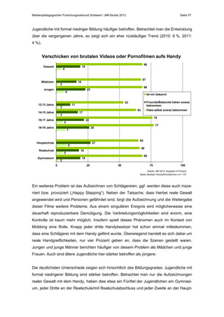 Medienpädagogischer Forschungsverbund Südwest / JIM-Studie 2012

Seite 57

Jugendliche mit formal niedriger Bildung häufiger betroffen. Betrachtet man die Entwicklung
über die vergangenen Jahre, so zeigt sich ein eher rückläufiger Trend (2010: 6 %, 2011:
4 %).

Verschicken von brutalen Videos oder Pornofilmen aufs Handy
Gesamt

Mädchen

67

16

2

Jungen

Ist mir bekannt

16-17 Jahre

5

Gymnasium

2
0

65

27

8

Realschule

77

26

7

Hauptschule

76

22

5

18-19 Jahre

Habe selbst sowas bekommen

63

17

2

Freunde/Bekannte haben sowas
bekommen

53

11

2

14-15 Jahre

68

23

6

12-13 Jahre

68

19

4

66

18

68

19
25

50

75

100

Quelle: JIM 2012, Angaben in Prozent
Basis: Besitzer Handy/Smartphone, n=1.157

Ein weiteres Problem ist das Aufzeichnen von Schlägereien, ggf. werden diese auch inszeniert bzw. provoziert („Happy Slapping“). Neben der Tatsache, dass hierbei reale Gewalt
angewendet wird und Personen gefährdet sind, birgt die Aufzeichnung und die Weitergabe
dieser Filme weitere Probleme. Aus einem singulären Ereignis wird möglicherweise eine
dauerhaft reproduzierbare Demütigung. Die Verbreitungsmöglichkeiten sind enorm, eine
Kontrolle ist kaum mehr möglich. Insofern spielt dieses Phänomen auch im Kontext von
Mobbing eine Rolle. Knapp jeder dritte Handybesitzer hat schon einmal mitbekommen,
dass eine Schlägerei mit dem Handy gefilmt wurde. Überwiegend handelt es sich dabei um
reale Handgreiflichkeiten, nur vier Prozent geben an, dass die Szenen gestellt waren.
Jungen und junge Männer berichten häufiger von diesem Problem als Mädchen und junge
Frauen. Auch sind ältere Jugendliche hier stärker betroffen als jüngere.
Die deutlichsten Unterschiede zeigen sich hinsichtlich des Bildungsgrades: Jugendliche mit
formal niedrigerer Bildung sind stärker betroffen. Betrachtet man nur die Aufzeichnungen
realer Gewalt mit dem Handy, haben dies etwa ein Fünftel der Jugendlichen am Gymnasium, jeder Dritte an der Realschule/mit Realschulabschluss und jeder Zweite an der Haupt-

 