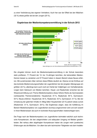 Seite 60

Medienpädagogischer Forschungsverbund Südwest / JIM-Studie 2012

zu einer Veränderung des eigenen Verhaltens. Auch hier war der Effekt bei den Mädchen
(32 %) etwas größer als bei den Jungen (25 %).

Ergebnisse der Medienkompetenzvermittlung in der Schule 2012
71
Ich verstehe Themen wie
Internet, Handy, Communties
oder Datenschutz besser

62
51
45
57
12-13 Jahre

40

Ich habe etwas Neues
erfahren

14-15 Jahre

37

16-17 Jahre
18-19 Jahre

34
32
Ich habe bei der Nutzung von
Internet, Handy oder
Communities etwas geändert

30
28
25
0

25

50

75

100

Quelle: JIM 2012, Angaben in Prozent
Basis: Befragte, die in der Schule Medienkompetenzthemen behandelt haben, n=739

Die Jüngsten können durch die Medienkompetenzvermittlung in der Schule besonders
stark profitieren. 71 Prozent der 12- bis 13-Jährigen berichten, die behandelten Medienthemen besser zu verstehen und 57 Prozent haben in diesem Bereich etwas Neues erfahren. Mit zunehmendem Alter nehmen diese Effekte deutlich ab. Ebenso ist der Einfluss auf
das konkrete Mediennutzungsverhalten der Jugendlichen bei der jüngsten Altersgruppe am
größten (32 %), allerdings kann auch noch ein Viertel der Volljährigen von Verhaltensänderungen beim Gebrauch von Medien berichten. Haupt- und Realschüler erreichen bei der
Wissensvermittlung zum Thema Medienkompetenz etwas höhere Werte als Gymnasiasten
(verbessertes Themenverständnis: Hauptschule: 61 %, Realschule: 64 %, Gymnasium:
54 %; Neues erfahren: Hauptschule: 45 %, Realschule: 43 %, Gymnasium: 41 %). Bei der
Umsetzung der gelernten Inhalte im Alltag fallen Hauptschüler (23 %) jedoch etwas zurück
(Realschule: 31 %, Gymnasium: 28 %). Die Ergebnisse zeigen, dass die Aufklärung im
Bereich Medienkompetenz von Jugendlichen durchaus angenommen wird und sich sowohl
in ihrem Medienwissen als auch im konkreten Nutzungsverhalten niederschlagen kann.
Die Frage nach der Medienkompetenz von Jugendlichen beinhaltet natürlich auch technische Kompetenzen, die den zielgerichteten und adäquaten Umgang mit Medien gewährleisten. Bei nahezu allen abgefragten Kompetenzen haben die Jungen mehr (praktische)
Erfahrungen als die Mädchen. Vor allem bei sehr technischen Tätigkeiten wie dem Installie-

 