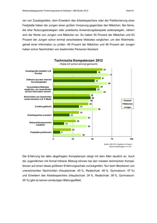 Medienpädagogischer Forschungsverbund Südwest / JIM-Studie 2012

Seite 61

ren von Zusatzgeräten, dem Erweitern des Arbeitsspeichers oder der Partitionierung einer
Festplatte haben die Jungen einen großen Vorsprung gegenüber den Mädchen. Bei Items,
die eher Nutzungsstrategien oder praktische Anwendungsbeispiele widerspiegeln, nähern
sich die Werte von Jungen und Mädchen an. So haben 55 Prozent der Mädchen und 63
Prozent der Jungen schon einmal verschiedene Websites verglichen, um den Wahrheitsgehalt einer Information zu prüfen. 48 Prozent der Mädchen und 46 Prozent der Jungen
haben schon Nachrichten von bestimmten Personen blockiert.

Technische Kompetenzen 2012
- Habe ich schon einmal gemacht 63

Zusatzgeräte installiert z.B.
Drucker

56
71
61

Software aus dem Internet
heruntergeladen

53
69
59

Verschiedene Websites
verglichen, um rauszufinden
ob eine Information stimmt

55
63
47
48
46

Nachrichten von bestimmten
Leuten blockiert z.B. E-Mails

Gesamt
Mädchen

45
Cookies gelöscht

33

Jungen

56
33
Arbeitsspeicher erweitert

21
43
29

Netzwerkkomponenten
installiert

14
43
23

Festplatte partitioniert

9
36
0

25

50

75

100

Quelle: JIM 2012, Angaben in Prozent
Basis: alle Befragten, n=1.201

Die Erfahrung bei allen abgefragten Kompetenzen steigt mit dem Alter deutlich an. Auch
die Jugendlichen mit formal höherer Bildung können bei den meisten technischen Kompetenzen auf einen etwas größeren Erfahrungsschatz zurückgreifen. Nur beim Blockieren von
unerwünschten Nachrichten (Hauptschule: 45 %, Realschule: 48 %, Gymnasium: 47 %)
und Erweitern des Arbeitsspeichers (Hauptschule: 34 %, Realschule: 38 %, Gymnasium:
29 %) gibt es keinen eindeutigen Bildungseffekt.

 