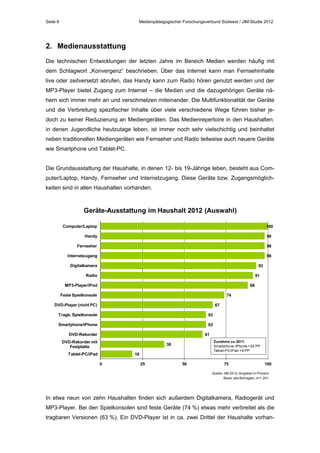 Seite 6

Medienpädagogischer Forschungsverbund Südwest / JIM-Studie 2012

2. Medienausstattung
Die technischen Entwicklungen der letzten Jahre im Bereich Medien werden häufig mit
dem Schlagwort „Konvergenz“ beschrieben. Über das Internet kann man Fernsehinhalte
live oder zeitversetzt abrufen, das Handy kann zum Radio hören genutzt werden und der
MP3-Player bietet Zugang zum Internet – die Medien und die dazugehörigen Geräte nähern sich immer mehr an und verschmelzen miteinander. Die Multifunktionalität der Geräte
und die Verbreitung spezifischer Inhalte über viele verschiedene Wege führen bisher jedoch zu keiner Reduzierung an Mediengeräten. Das Medienrepertoire in den Haushalten,
in denen Jugendliche heutzutage leben, ist immer noch sehr vielschichtig und beinhaltet
neben traditionellen Mediengeräten wie Fernseher und Radio teilweise auch neuere Geräte
wie Smartphone und Tablet-PC.
Die Grundausstattung der Haushalte, in denen 12- bis 19-Jährige leben, besteht aus Computer/Laptop, Handy, Fernseher und Internetzugang. Diese Geräte bzw. Zugangsmöglichkeiten sind in allen Haushalten vorhanden.

Geräte-Ausstattung im Haushalt 2012 (Auswahl)
Computer/Laptop

100

Handy

98

Fernseher

98

Internetzugang

98

Digitalkamera

93

Radio

91

MP3-Player/iPod

88

Feste Spielkonsole

74

DVD-Player (nicht PC)

67

Tragb. Spielkonsole

63

Smartphone/iPhone

63

DVD-Rekorder

61

DVD-Rekorder mit
Festplatte

Zunahme zu 2011:
Smartphone /iPhone +20 PP
Tablet-PC/iPad +9 PP

38

Tablet-PC/iPad

19
0

25

50

75

100

Quelle: JIM 2012, Angaben in Prozent
Basis: alle Befragten, n=1.201

In etwa neun von zehn Haushalten finden sich außerdem Digitalkamera, Radiogerät und
MP3-Player. Bei den Spielkonsolen sind feste Geräte (74 %) etwas mehr verbreitet als die
tragbaren Versionen (63 %). Ein DVD-Player ist in ca. zwei Drittel der Haushalte vorhan-

 