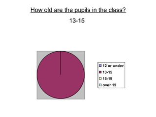 How old are the pupils in the class?
13-15
12 or under
13-15
16-19
over 19
 