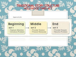 TRADITIONAL STORY STRUCTURE
HOLLYWOOD THREE-ACT
Diagram by Per Olin
 