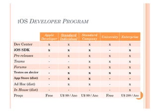 IOS     DEVELOPER PROGRAM

                    Apple     Standard     Standard
                                                         University   Enterprise
                   Developer Individual    Company
Dev Center            x          x             x             x             x
iOS SDK               x          x             x             -             x
Pre-releases           -         x             x             x             x
Teams                  -          -            x             x             x
Forums                 -         x             x             x             x
Testes on device       -         x             x             x             x
App Store (dist)       -         x             x             -             -
Ad Hoc (dist)          -         x             x             -             x
In House (dist)        -          -             -            -             x
Preço                Free    U$ 99 / Ano   U$ 99 / Ano     Free       U$ 299 / Ano
                                                                                 16
 