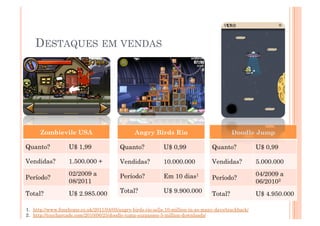 DESTAQUES EM VENDAS




      Zombievile USA                            Angry Birds Rio                             Doodle Jump

Quanto?            U$ 1,99                Quanto?            U$ 0,99               Quanto?             U$ 0,99

Vendidas?          1.500.000 +            Vendidas?          10.000.000            Vendidas?           5.000.000
                   02/2009 a              Período?           Em 10 dias1                               04/2009 a
Período?                                                                           Período?
                   08/2011                                                                             06/20102
Total?             U$ 2.985.000           Total?             U$ 9.900.000          Total?                     3
                                                                                                       U$ 4.950.000

1.  http://www.fonehome.co.uk/2011/04/05/angry-birds-rio-sells-10-million-in-as-many-days/trackback/
2.  http://toucharcade.com/2010/06/25/doodle-jump-surpasses-5-million-downloads/
 