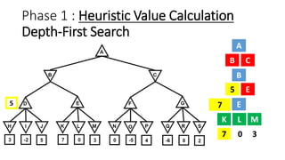 Phase 1 : Heuristic Value Calculation
Depth-First Search
A
B
B
E
K L
C
D E
M
7 0 3
B C
D E
K L M
Max
7
7
5
5
 