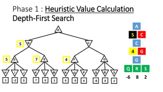 Phase 1 : Heuristic Value Calculation
Depth-First Search
A
B
C
G
Q R
C
F G
S
-6 8 2
B C
Q R S
5
F G4
47
5
5
 