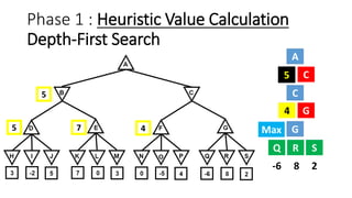 Phase 1 : Heuristic Value Calculation
Depth-First Search
A
B
C
G
Q R
C
F G
S
-6 8 2
B C
Q R S
Max
5
F G4
47
5
5
 
