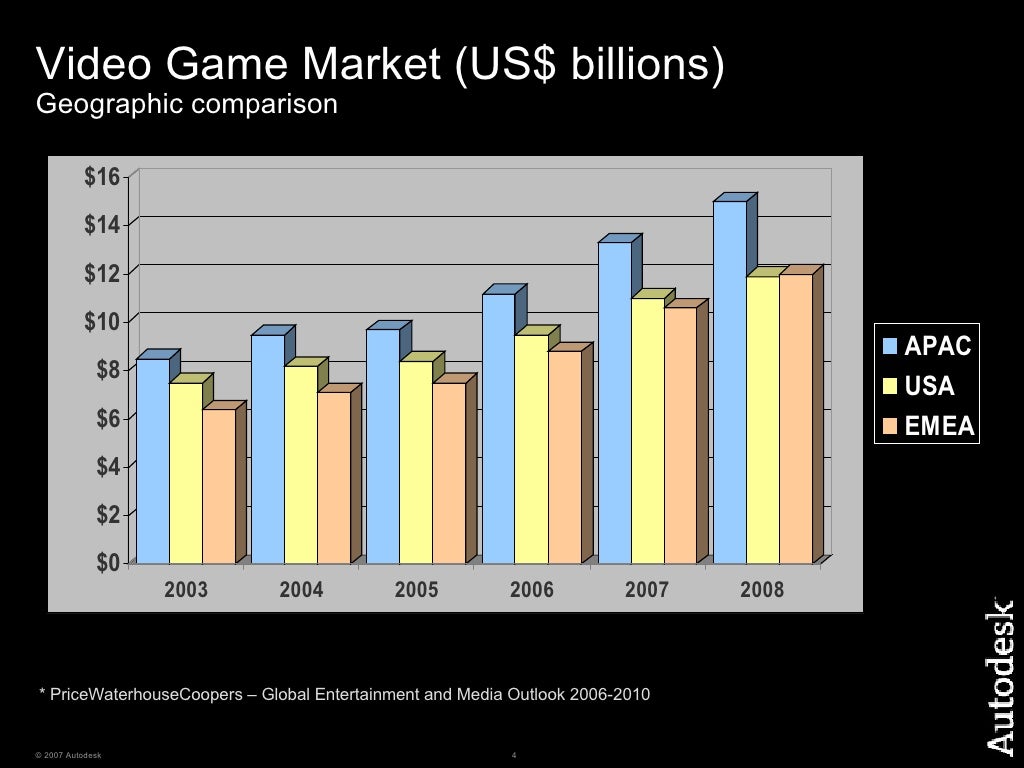 Video Game Market (US billions)