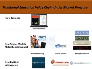 Traditional Education Value Chain Under Market Pressure

 New Entrants



                           Online Textbooks




 New School Models, 
 Philanthropic Support

                         Blended Learning     Virtual Schools   Major Foundations



 New Political 
 Intervention
 