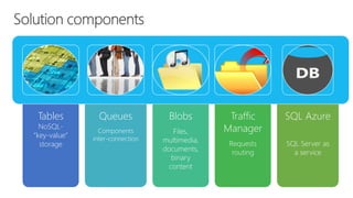 Tables
NoSQL-
“key-value”
storage
Queues
Components
inter-connection
Blobs
Files,
multimedia,
documents,
binary
content
Traffic
Manager
Requests
routing
SQL Azure
SQL Server as
a service
 