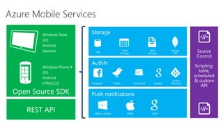Azure Mobile Services
Windows Store
iOS
Android
Xamarin
Windows Phone 8
iOS
Android
HTML5/JS
Open Source SDK
Source
Control
Scripting:
table,
scheduled
& custom
API
REST API
Facebook Twitter Microsoft Google
Active
Directory
SQL
Table
Storage
Blob
Storage
WNS & MPNS APNS GCM
Mongo
DB
 