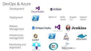 DevOps & Azure
Deployment
Monitoring and
diagnostics
Development
Xplat CLI Knife-
Azure
Puppet
CLI
Vagrant
-Azure
Infrastructure
management
Release
Management
Application Insights
DSC Extension
Release Management
Powershell
OpInsights
 