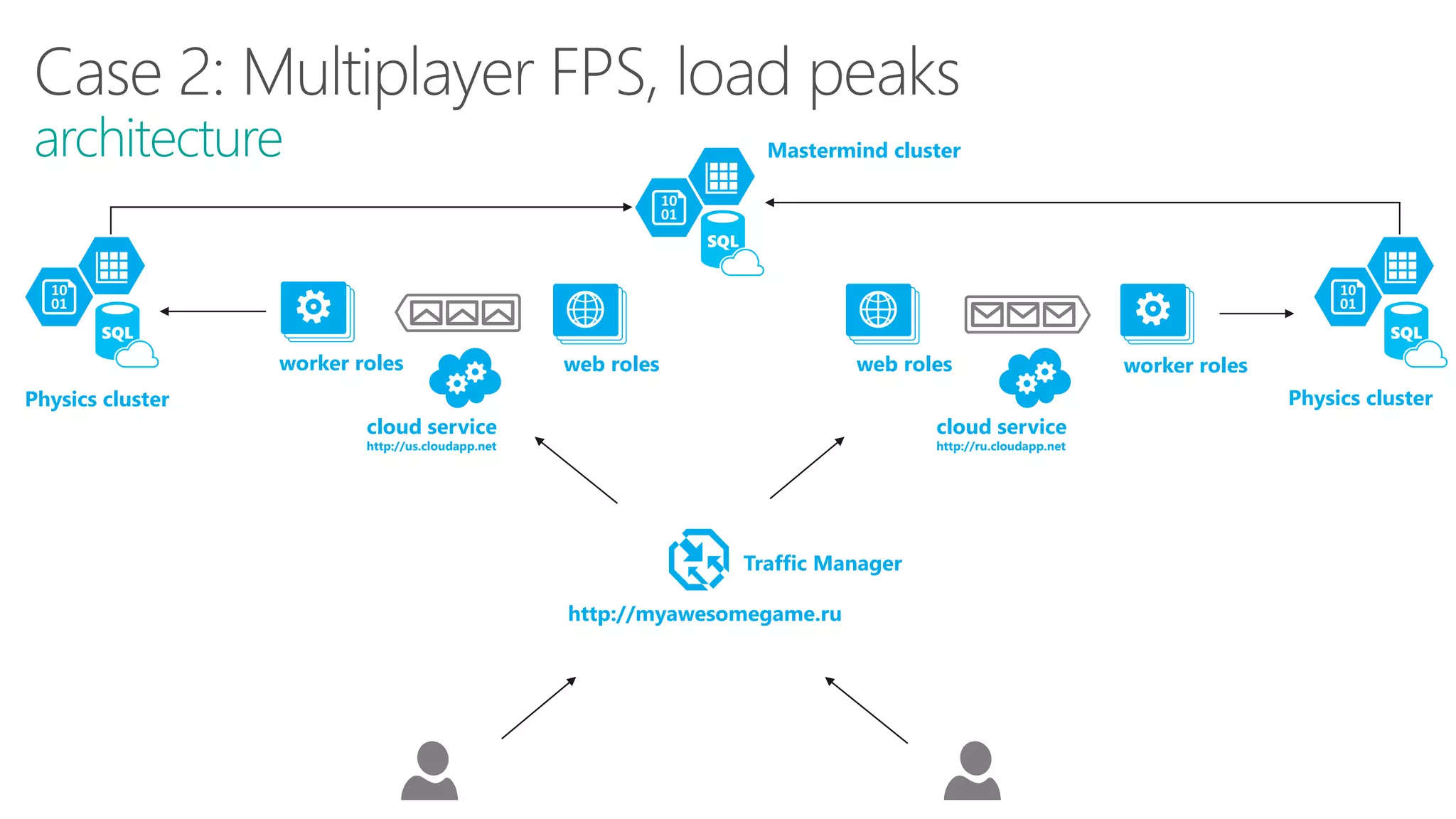 architecture
Traffic Manager
http://myawesomegame.ru
cloud service
http://us.cloudapp.net
worker roles web roles
cloud service
http://ru.cloudapp.net
worker rolesweb roles
Physics cluster Physics cluster
Mastermind cluster
 