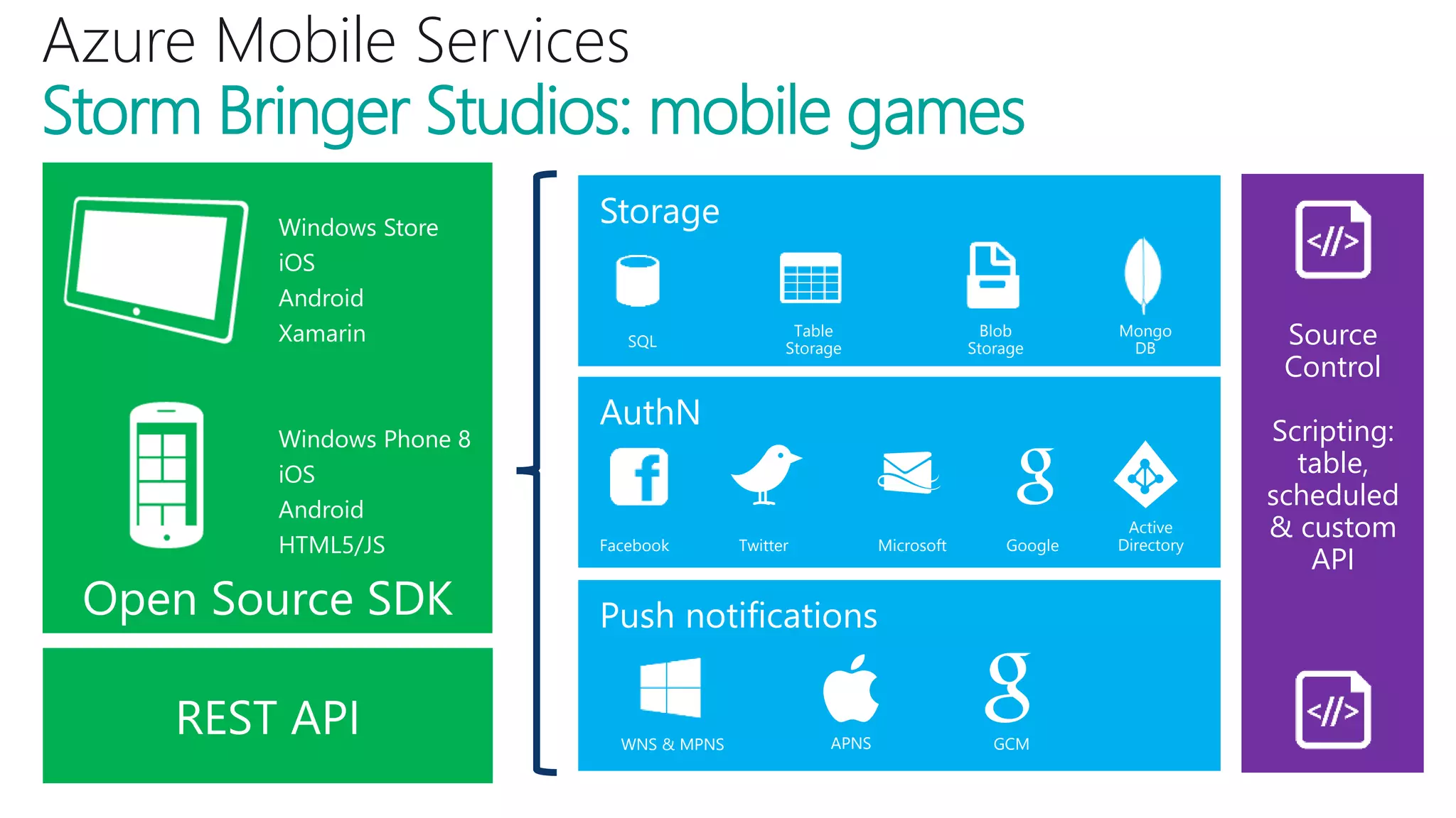 Azure Mobile Services
Storm Bringer Studios: mobile games
Windows Store
iOS
Android
Xamarin
Windows Phone 8
iOS
Android
HTML5/JS
Open Source SDK
Source
Control
Scripting:
table,
scheduled
& custom
API
REST API
Facebook Twitter Microsoft Google
Active
Directory
SQL
Table
Storage
Blob
Storage
WNS & MPNS APNS GCM
Mongo
DB
 