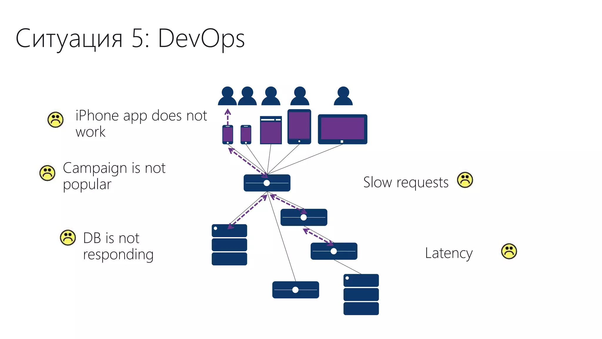 Ситуация 5: DevOps
iPhone app does not
work
Slow requests
DB is not
responding Latency
Campaign is not
popular
 