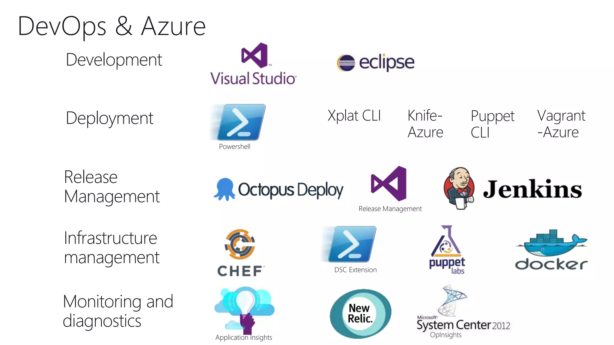 DevOps & Azure
Deployment
Monitoring and
diagnostics
Development
Xplat CLI Knife-
Azure
Puppet
CLI
Vagrant
-Azure
Infrastructure
management
Release
Management
Application Insights
DSC Extension
Release Management
Powershell
OpInsights
 