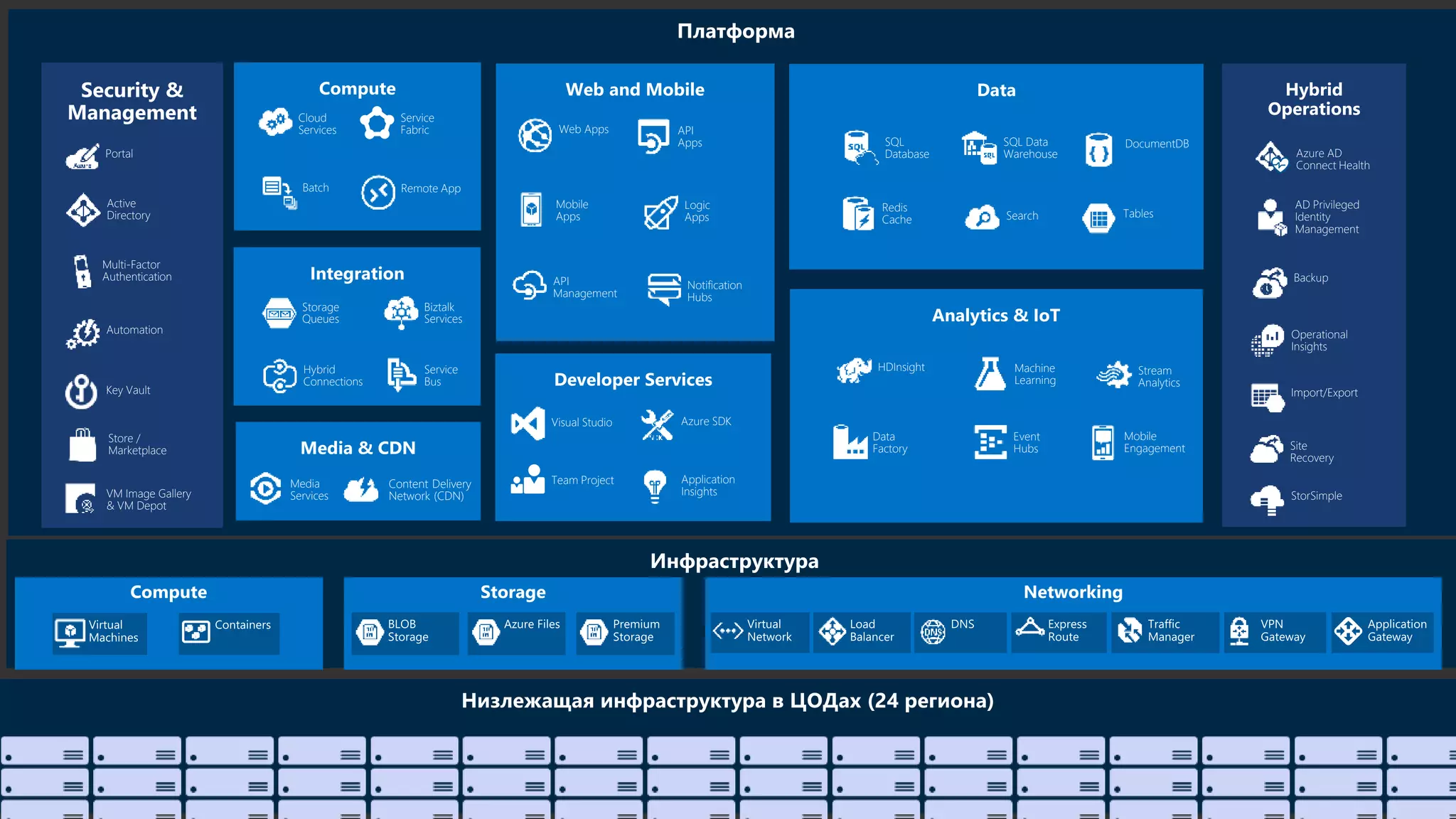 Security &
Management
Web Apps
Mobile
Apps
API
Management
API
Apps
Logic
Apps
Notification
Hubs
Content Delivery
Network (CDN)
Media
Services
HDInsight Machine
Learning
Stream
Analytics
Data
Factory
Event
Hubs
Mobile
Engagement
Active
Directory
Multi-Factor
Authentication
Automation
Portal
Key Vault
Biztalk
Services
Hybrid
Connections
Service
Bus
Storage
Queues
Store /
Marketplace
Hybrid
Operations
Backup
StorSimple
Site
Recovery
Import/Export
SQL
Database
DocumentDB
Redis
Cache Search Tables
SQL Data
Warehouse Azure AD
Connect Health
AD Privileged
Identity
Management
Operational
Insights
Cloud
Services
Batch Remote App
Service
Fabric
Visual Studio
Application
Insights
Azure SDK
Team Project
VM Image Gallery
& VM Depot
 