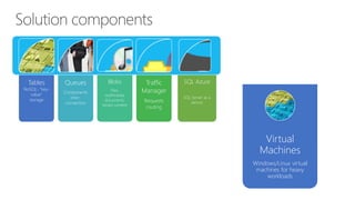 Tables
NoSQL- “key-
value”
storage
Queues
Components
inter-
connection
Blobs
Files,
multimedia,
documents,
binary content
Traffic
Manager
Requests
routing
SQL Azure
SQL Server as a
service
Virtual
Machines
Windows/Linux virtual
machines for heavy
workloads
 